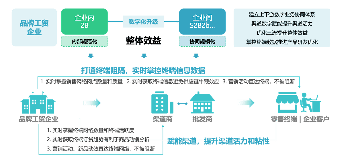 批发商如何提高赢利点？