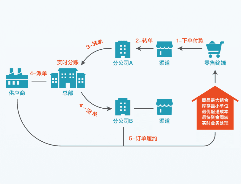 经销商仓库升级就仅仅是上几组货架吗？